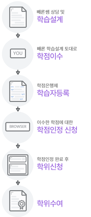 �ϴ� ����