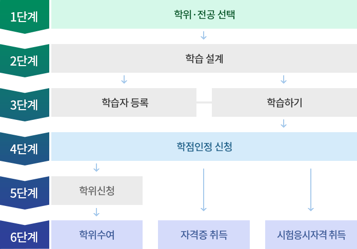 1�ܰ������ ���� ���� 2�ܰ���н����� 3�ܰ���н��� ���/�н��ϱ� 4�ܰ���������� ��û 5�ܰ��������û 6�ܰ����������/�ڰ��� ���/���������ڰ� ���