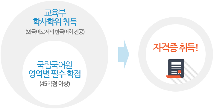 ������ �л��������(�ܱ���μ��� �ѱ����� ����) ��������� ������ �ʼ� ����(45���� �̻�)->�ڰ��� ���